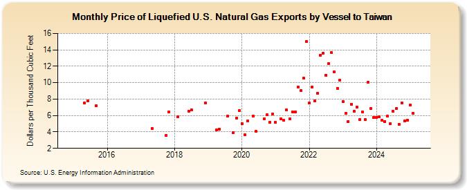 Price of Liquefied U.S. Natural Gas Exports by Vessel to Taiwan (Dollars per Thousand Cubic Feet)