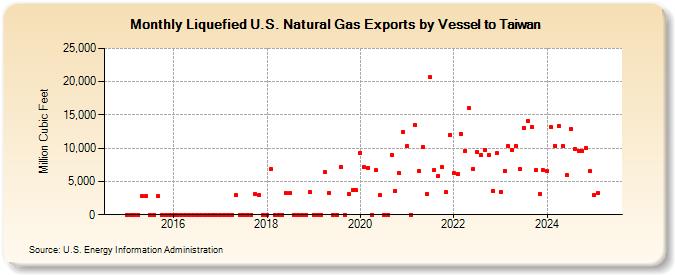 Liquefied U.S. Natural Gas Exports by Vessel to Taiwan (Million Cubic Feet)