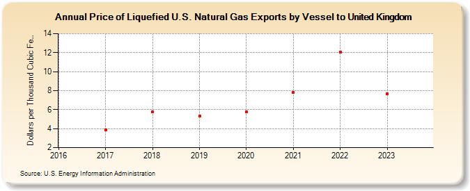 Price of Liquefied U.S. Natural Gas Exports by Vessel to United Kingdom (Dollars per Thousand Cubic Feet)