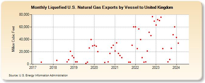 Liquefied U.S. Natural Gas Exports by Vessel to United Kingdom (Million Cubic Feet)