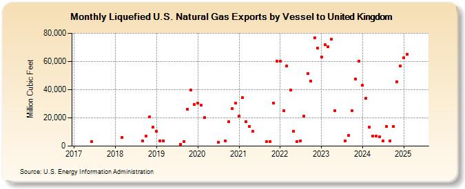 Liquefied U.S. Natural Gas Exports by Vessel to United Kingdom (Million Cubic Feet)