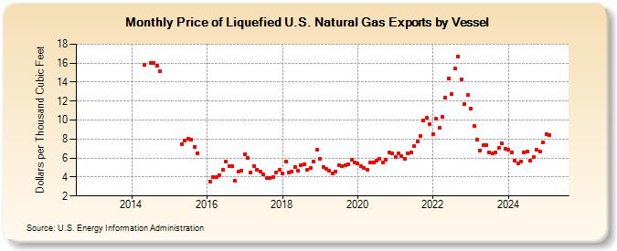 Price of Liquefied U.S. Natural Gas Exports by Vessel (Dollars per Thousand Cubic Feet)