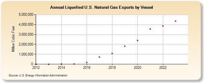 Liquefied U.S. Natural Gas Exports by Vessel (Million Cubic Feet)
