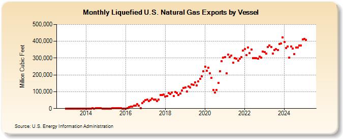 Liquefied U.S. Natural Gas Exports by Vessel (Million Cubic Feet)