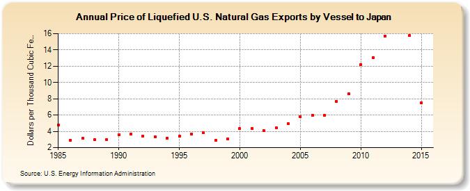 Price of Liquefied U.S. Natural Gas Exports by Vessel to Japan (Dollars per Thousand Cubic Feet)