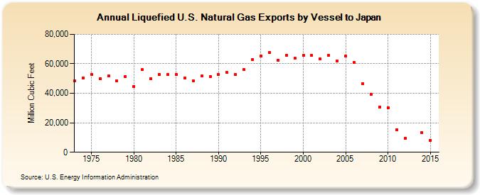 Liquefied U.S. Natural Gas Exports by Vessel to Japan (Million Cubic Feet)