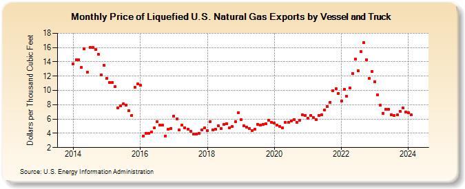 Price of Liquefied U.S. Natural Gas Exports by Vessel and Truck (Dollars per Thousand Cubic Feet)