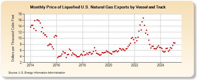 Price of Liquefied U.S. Natural Gas Exports by Vessel and Truck (Dollars per Thousand Cubic Feet)