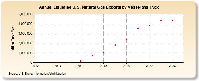 Liquefied U.S. Natural Gas Exports by Vessel and Truck (Million Cubic Feet)