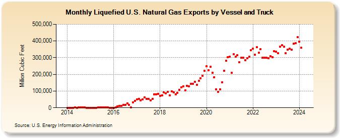 Liquefied U.S. Natural Gas Exports by Vessel and Truck (Million Cubic Feet)