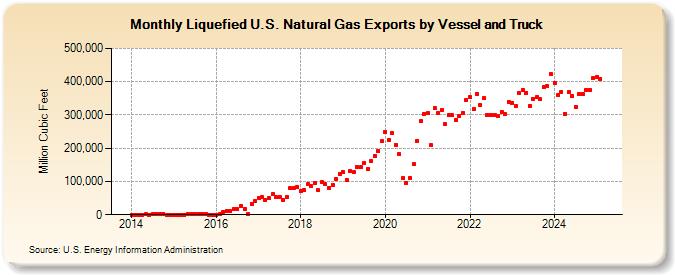 Liquefied U.S. Natural Gas Exports by Vessel and Truck (Million Cubic Feet)