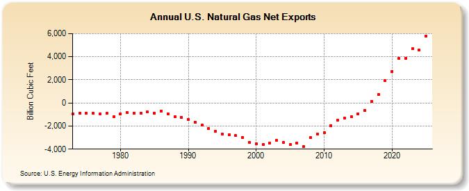 U.S. Natural Gas Net Exports  (Billion Cubic Feet)