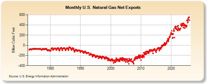 U.S. Natural Gas Net Exports  (Billion Cubic Feet)