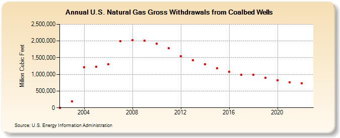 U.S. Natural Gas Gross Withdrawals from Coalbed Wells (Million Cubic Feet)