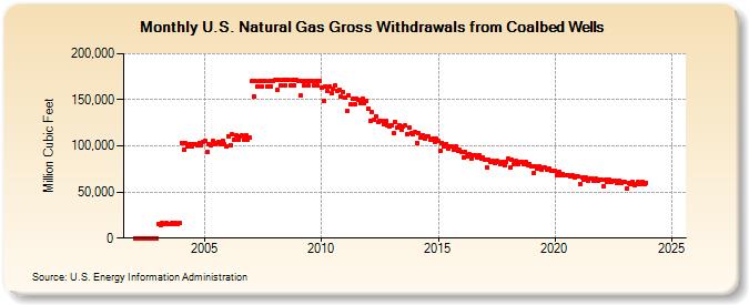 U.S. Natural Gas Gross Withdrawals from Coalbed Wells (Million Cubic Feet)