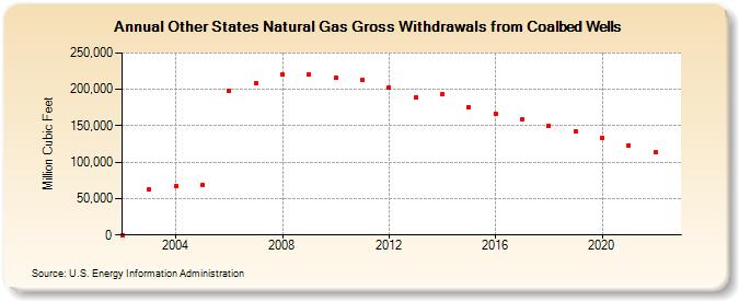 Other States Natural Gas Gross Withdrawals from Coalbed Wells  (Million Cubic Feet)