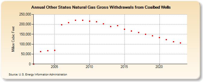 Other States Natural Gas Gross Withdrawals from Coalbed Wells  (Million Cubic Feet)