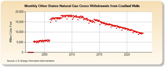 Other States Natural Gas Gross Withdrawals from Coalbed Wells  (Million Cubic Feet)