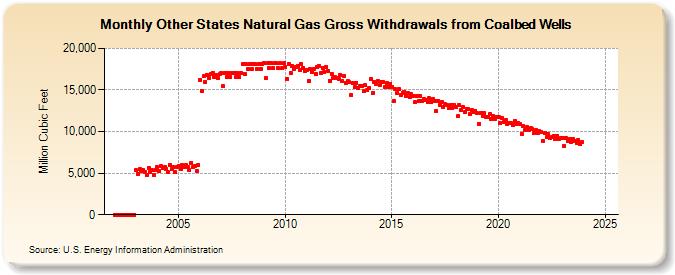 Other States Natural Gas Gross Withdrawals from Coalbed Wells  (Million Cubic Feet)