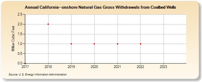 California--onshore Natural Gas Gross Withdrawals from Coalbed Wells (Million Cubic Feet)