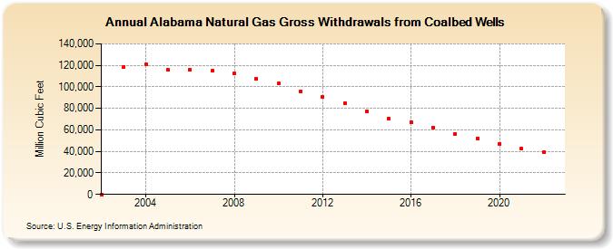 Alabama Natural Gas Gross Withdrawals from Coalbed Wells  (Million Cubic Feet)