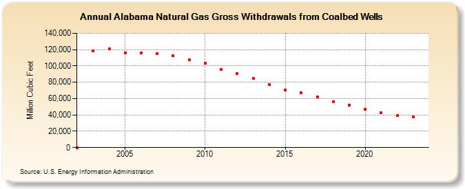 Alabama Natural Gas Gross Withdrawals from Coalbed Wells  (Million Cubic Feet)