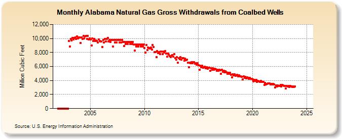 Alabama Natural Gas Gross Withdrawals from Coalbed Wells  (Million Cubic Feet)