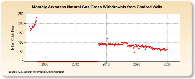 Arkansas Natural Gas Gross Withdrawals from Coalbed Wells  (Million Cubic Feet)