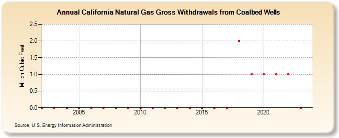 California Natural Gas Gross Withdrawals from Coalbed Wells  (Million Cubic Feet)