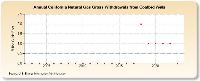 California Natural Gas Gross Withdrawals from Coalbed Wells  (Million Cubic Feet)