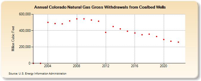 Colorado Natural Gas Gross Withdrawals from Coalbed Wells  (Million Cubic Feet)