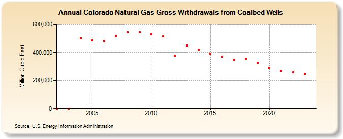 Colorado Natural Gas Gross Withdrawals from Coalbed Wells  (Million Cubic Feet)