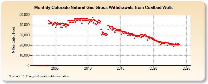 Colorado Natural Gas Gross Withdrawals from Coalbed Wells  (Million Cubic Feet)