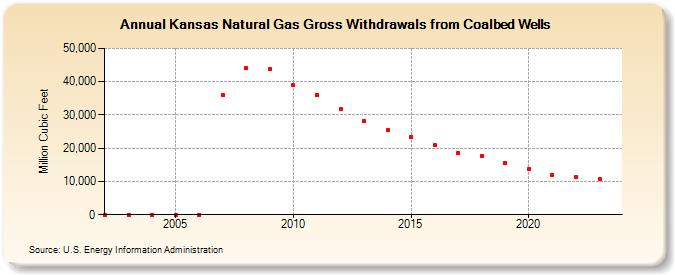 Kansas Natural Gas Gross Withdrawals from Coalbed Wells  (Million Cubic Feet)