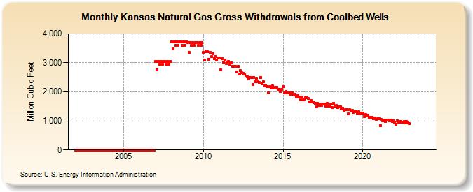 Kansas Natural Gas Gross Withdrawals from Coalbed Wells  (Million Cubic Feet)