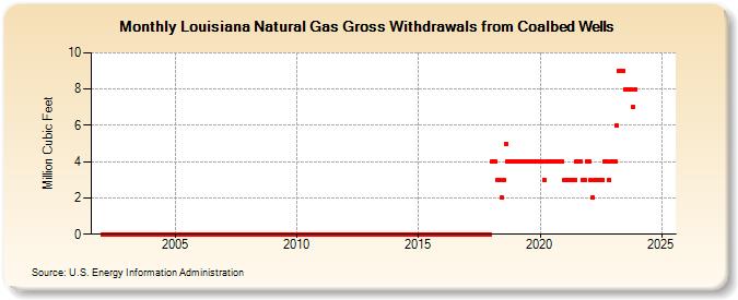 Louisiana Natural Gas Gross Withdrawals from Coalbed Wells  (Million Cubic Feet)