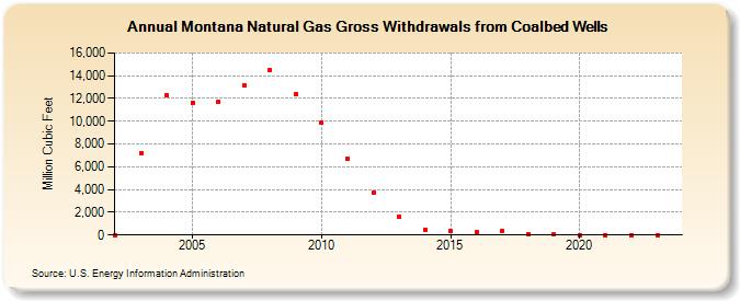 Montana Natural Gas Gross Withdrawals from Coalbed Wells  (Million Cubic Feet)