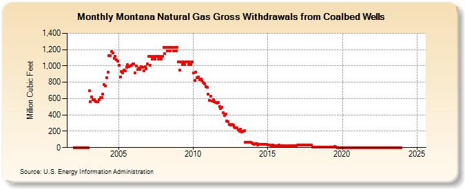 Montana Natural Gas Gross Withdrawals from Coalbed Wells  (Million Cubic Feet)