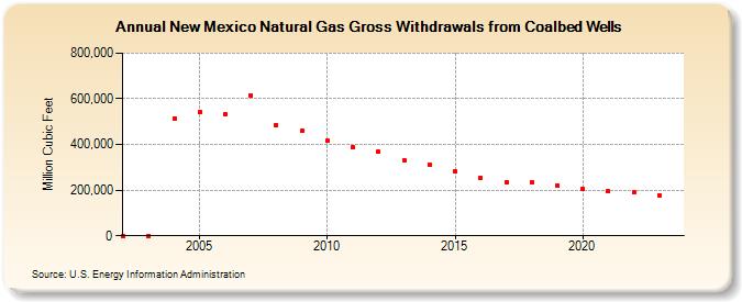 New Mexico Natural Gas Gross Withdrawals from Coalbed Wells  (Million Cubic Feet)