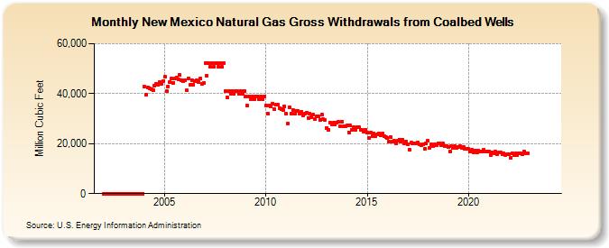 New Mexico Natural Gas Gross Withdrawals from Coalbed Wells  (Million Cubic Feet)