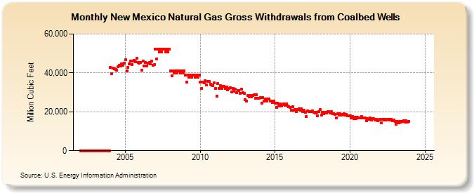 New Mexico Natural Gas Gross Withdrawals from Coalbed Wells  (Million Cubic Feet)