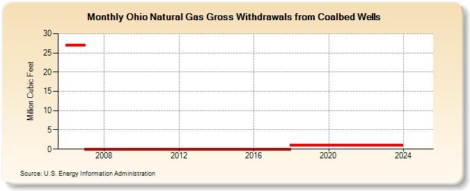 Ohio Natural Gas Gross Withdrawals from Coalbed Wells  (Million Cubic Feet)