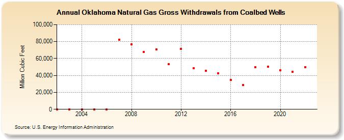 Oklahoma Natural Gas Gross Withdrawals from Coalbed Wells  (Million Cubic Feet)