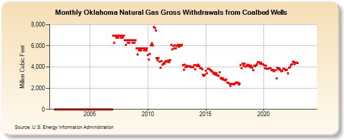 Oklahoma Natural Gas Gross Withdrawals from Coalbed Wells  (Million Cubic Feet)