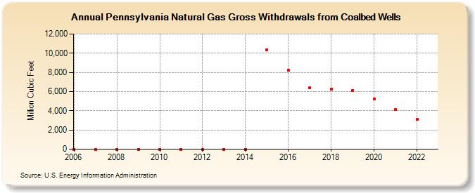 Pennsylvania Natural Gas Gross Withdrawals from Coalbed Wells  (Million Cubic Feet)