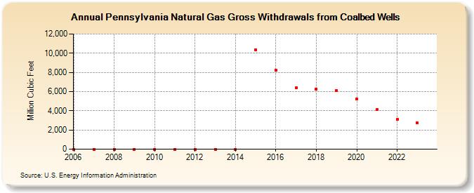 Pennsylvania Natural Gas Gross Withdrawals from Coalbed Wells  (Million Cubic Feet)