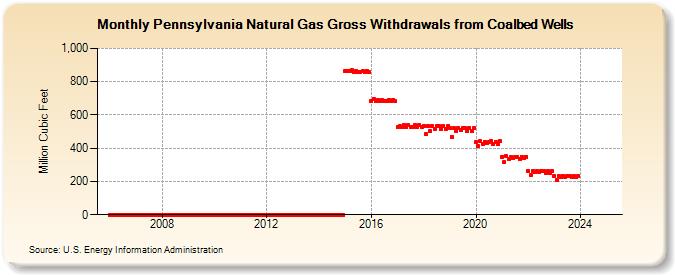 Pennsylvania Natural Gas Gross Withdrawals from Coalbed Wells  (Million Cubic Feet)