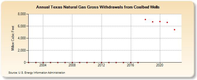 Texas Natural Gas Gross Withdrawals from Coalbed Wells  (Million Cubic Feet)