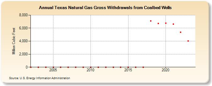 Texas Natural Gas Gross Withdrawals from Coalbed Wells  (Million Cubic Feet)