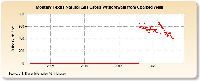 Texas Natural Gas Gross Withdrawals from Coalbed Wells  (Million Cubic Feet)
